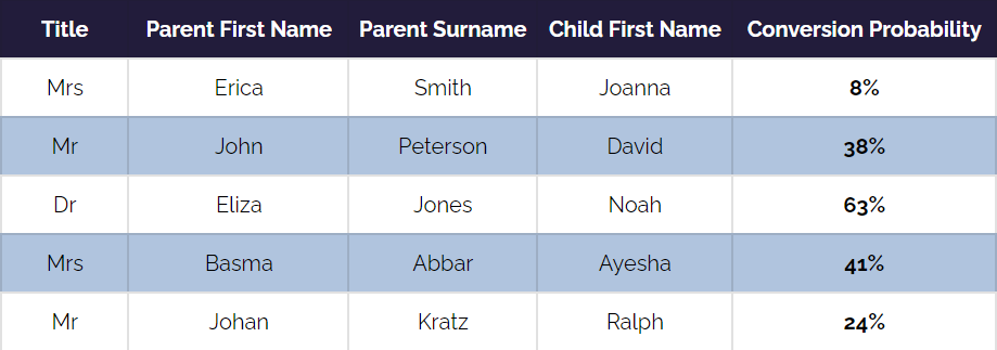 Table showing likelihood of parent converting